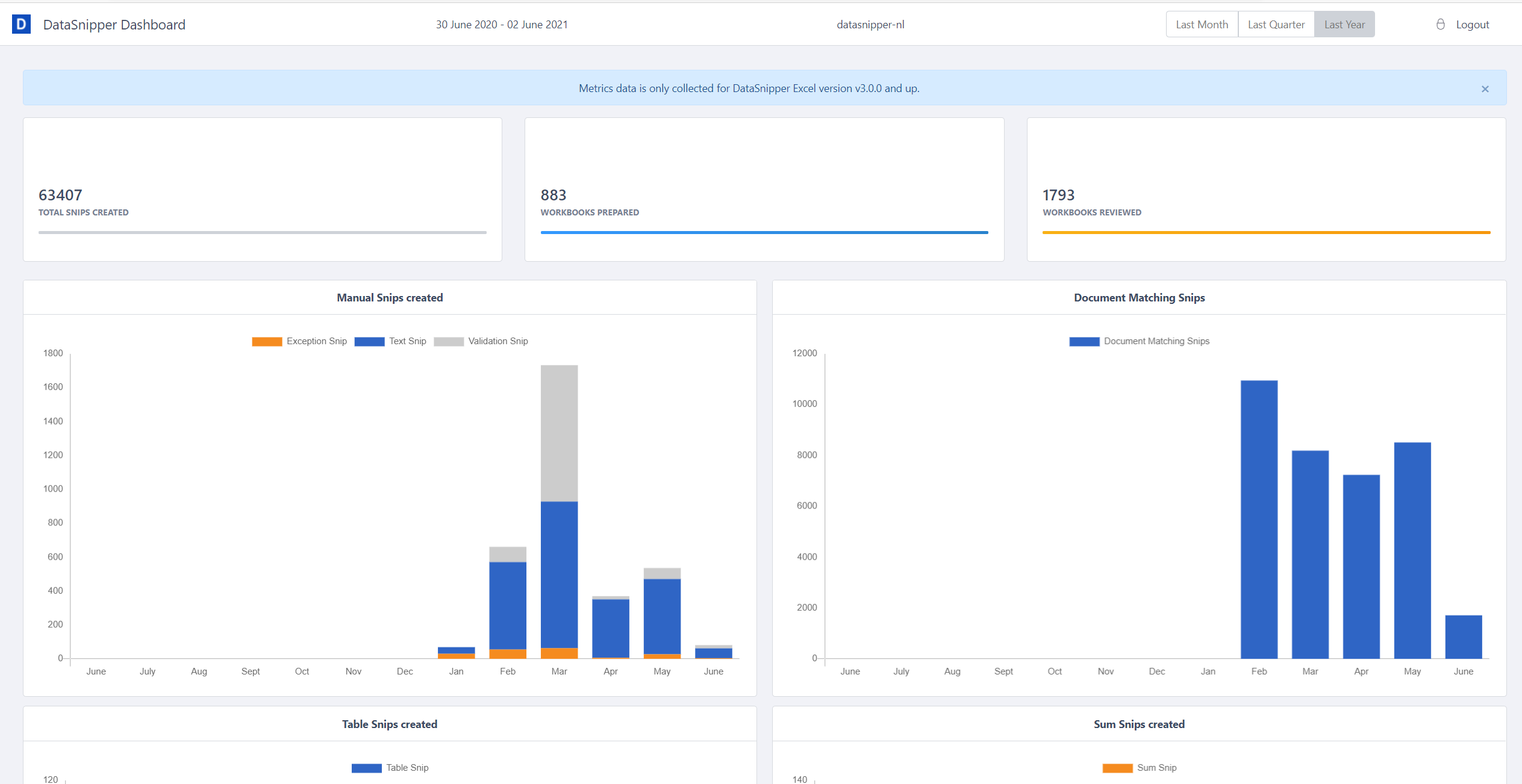 DataSnipper dashboard showing document matching and audit metrics
