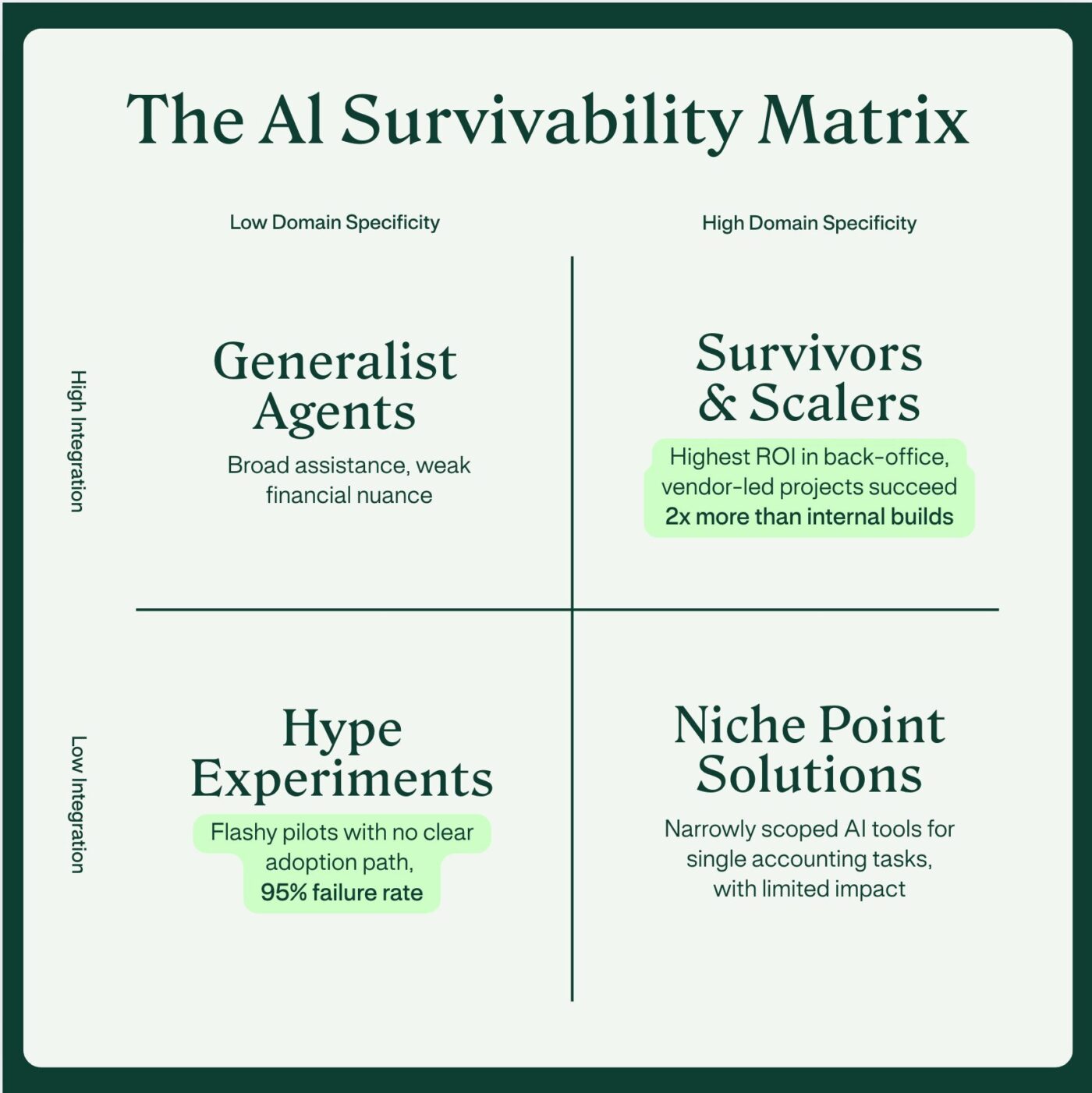 Why 95% of GenAI projects fail — and why the 5% that survive matter ...