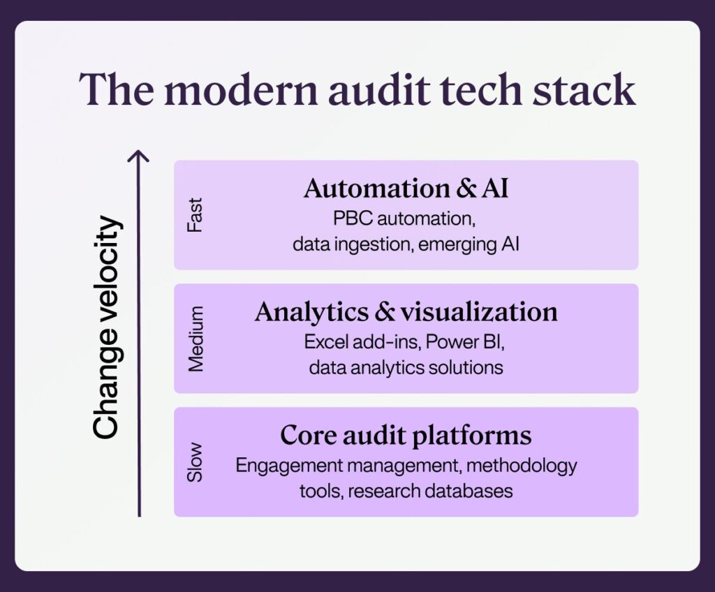 Consistent Analytics How to build a modern audit tech stack: Insights from industry leaders ...