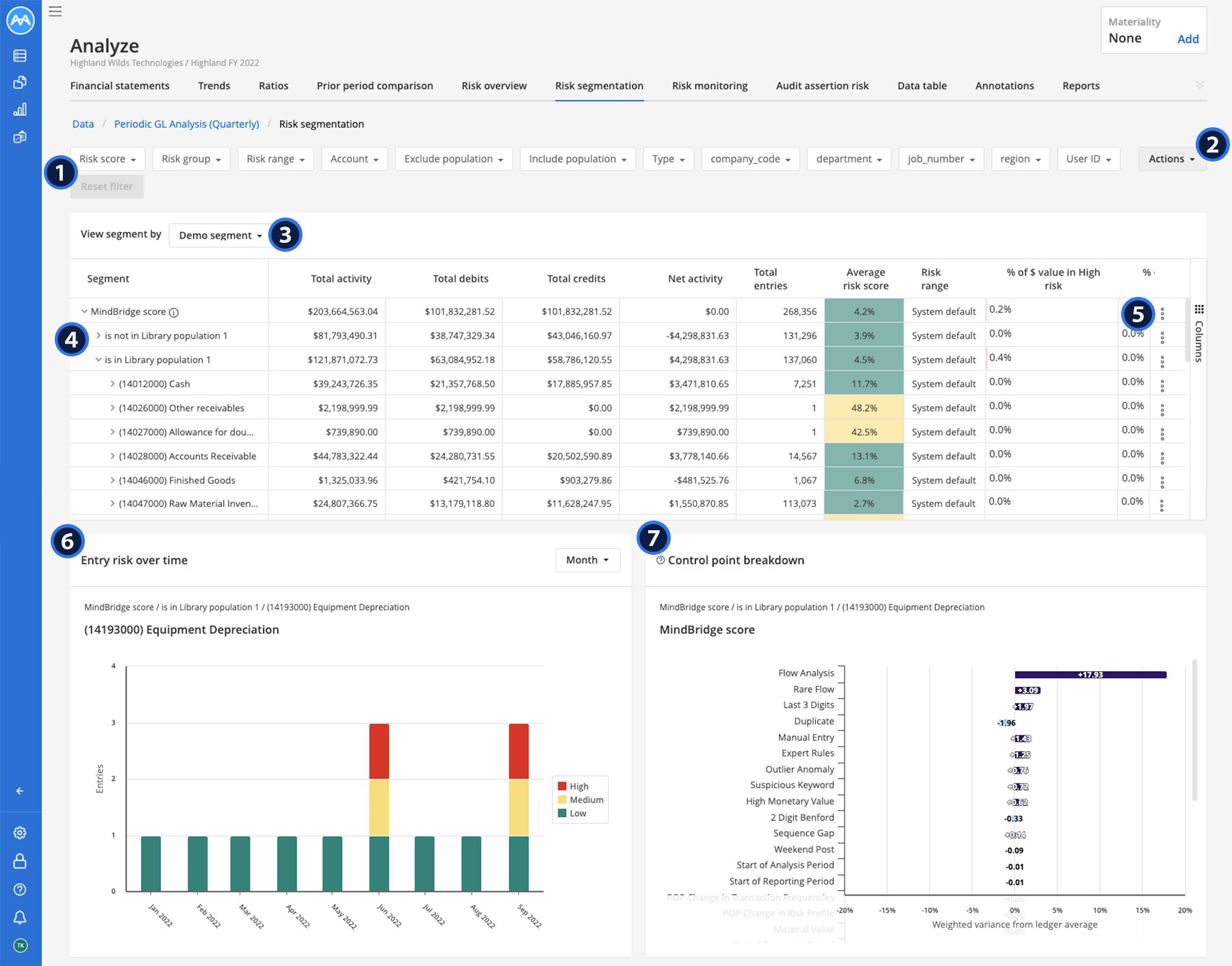 Colored tables and charts showing results of an audit in a audit software dashboard.