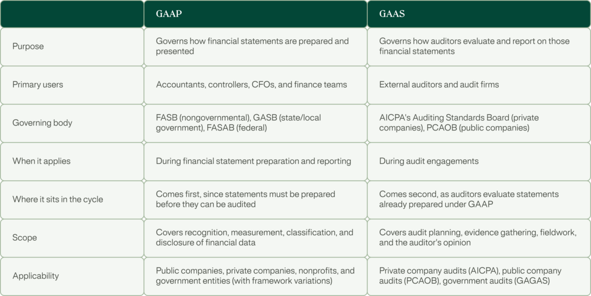 GAAS vs GAAP: Understanding the Key Differences | Trullion