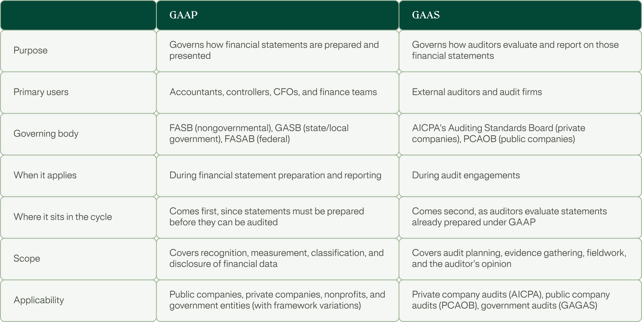GAAP vs. GAAS comparison table showing differences in purpose, primary users, governing body, when each applies, where each sits in the financial reporting cycle, scope, and applicability