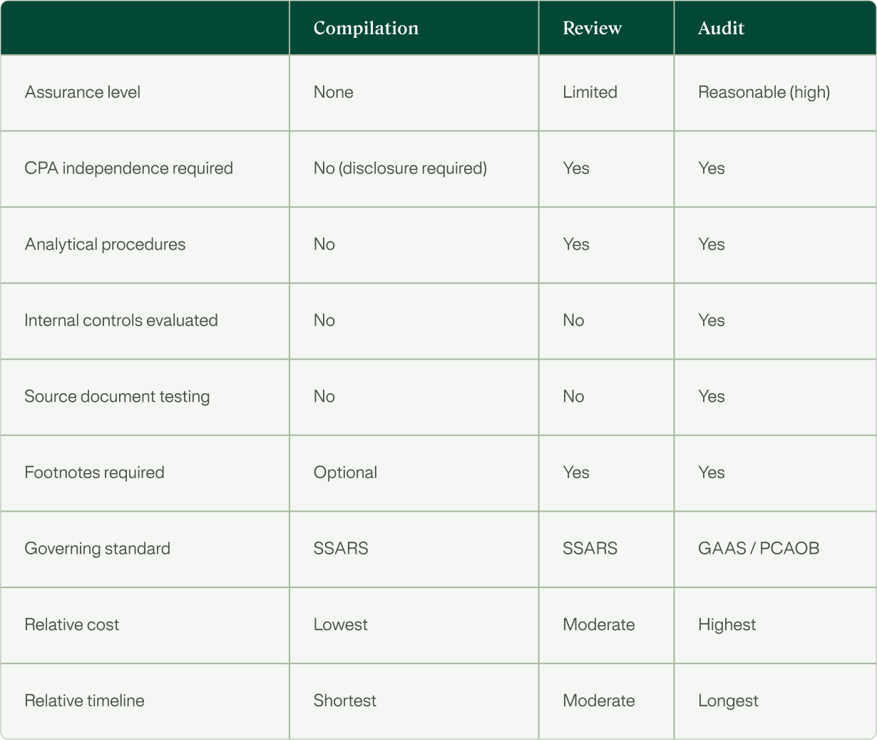 Comparison table: Compilation vs. Review vs. Audit across nine dimensions: assurance level, CPA independence, analytical procedures, internal controls evaluation, source document testing, footnotes, governing standard, relative cost, and relative timeline.