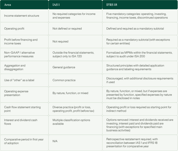 Comparison table contrasting IAS 1 and IFRS 18 across 10 areas, including income statement structure, operating profit, non-GAAP measures, and cash flow presentation. IFRS 18 introduces five mandatory income statement categories, defines operating profit as a required subtotal, and formalizes management performance measures subject to audit.