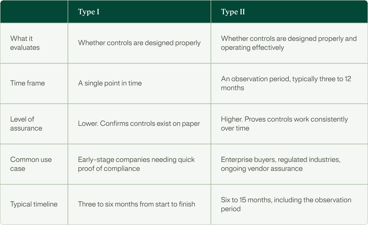 Comparison table: SOC 2 Type I vs. Type II across five dimensions: what each evaluates, time frame, assurance level, common use case, and typical timeline.
