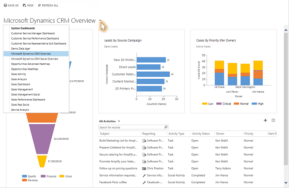 Microsoft Dynamics CRM dashboard with sales and activity data
