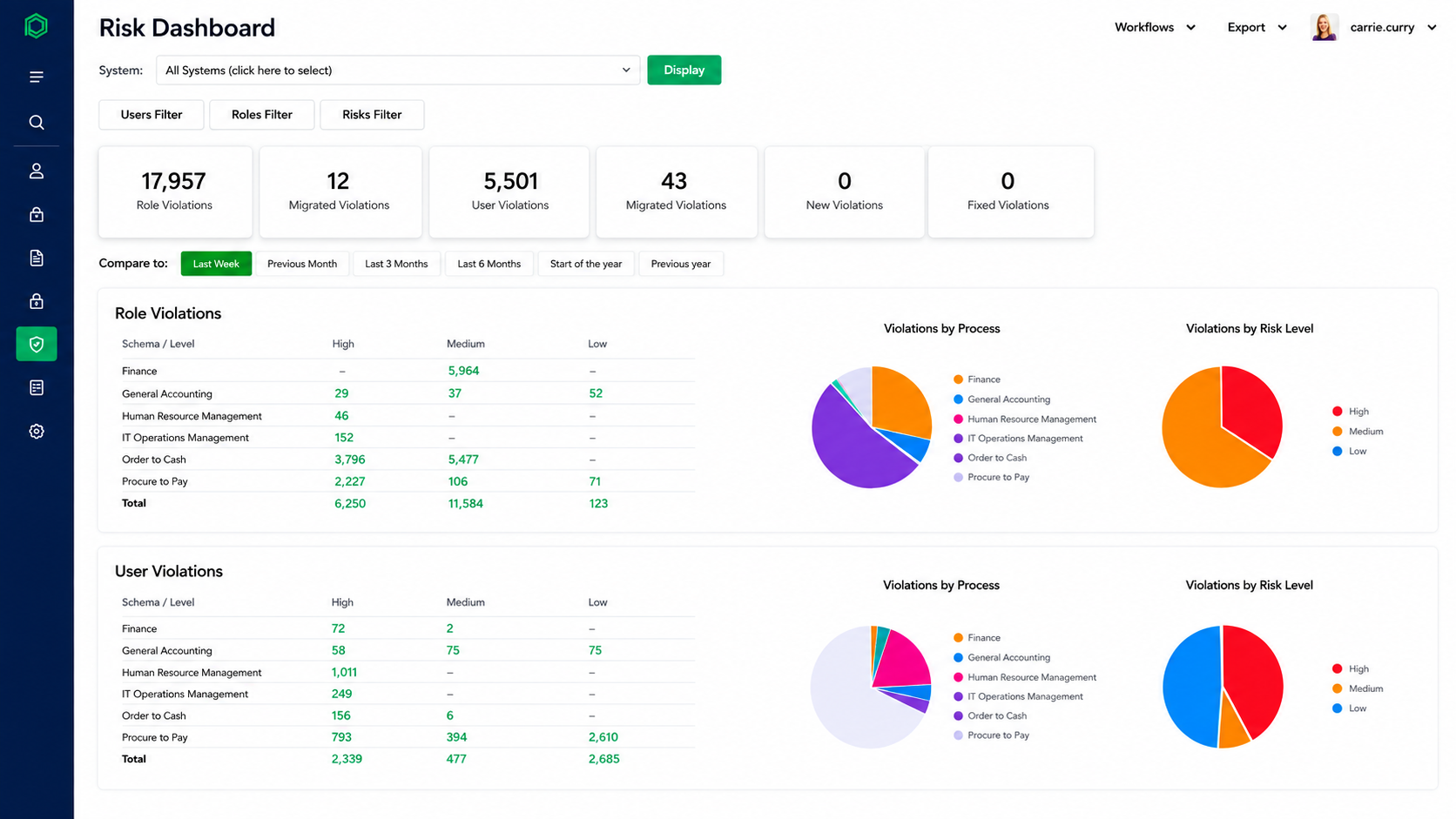 Pathlock risk dashboard showing role and user violations