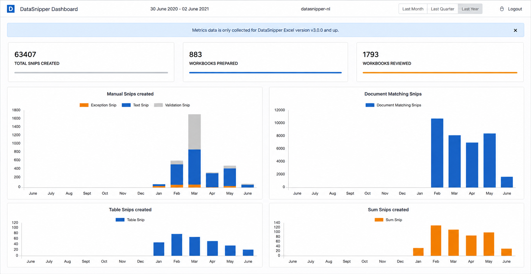 DataSnipper dashboard showing audit usage metrics and charts