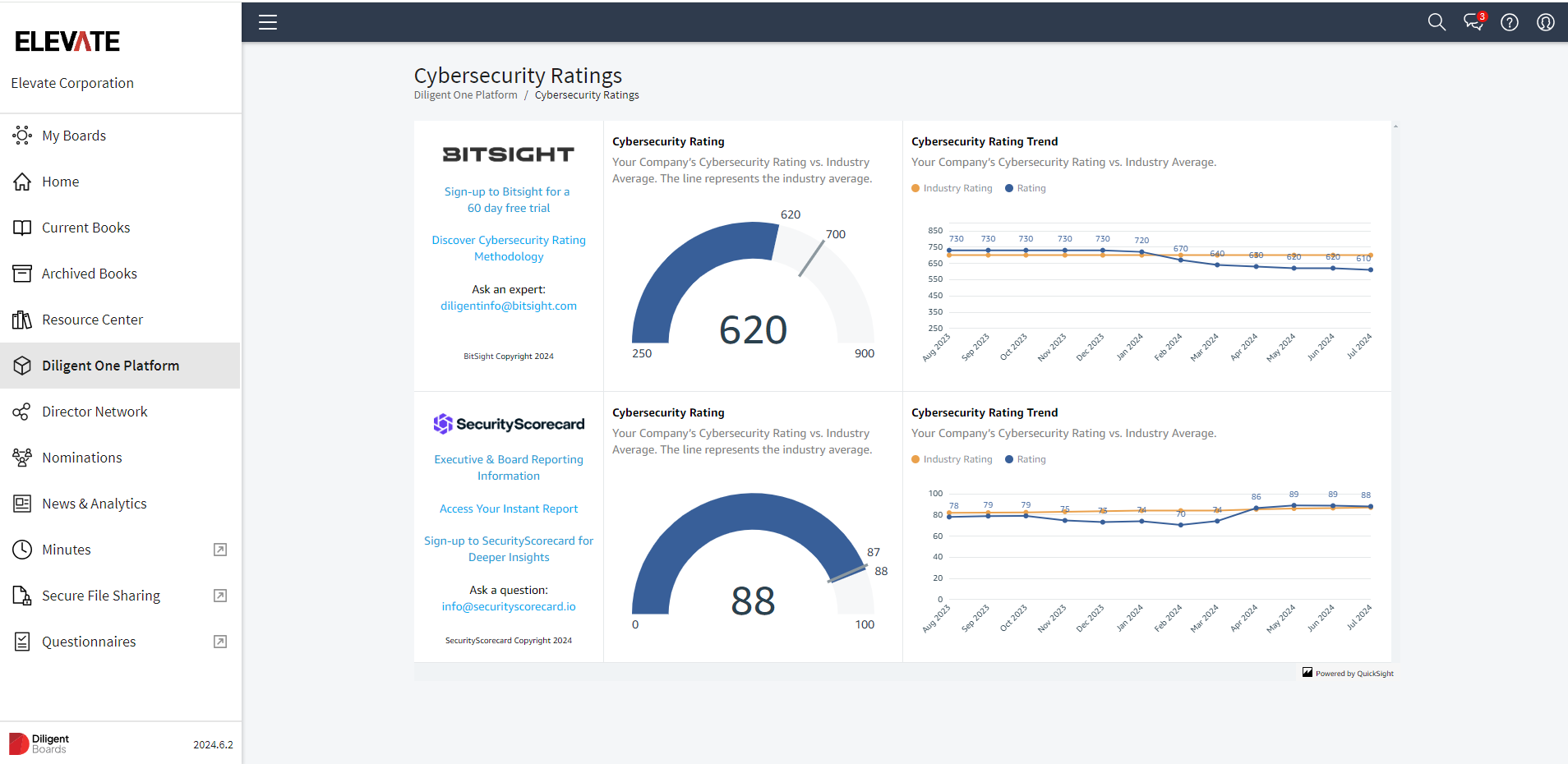 Diligent One cybersecurity ratings dashboard with trend charts