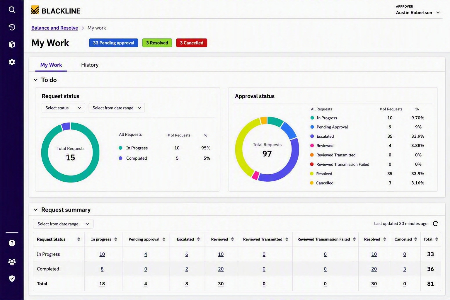 BlackLine dashboard showing request and approval status charts