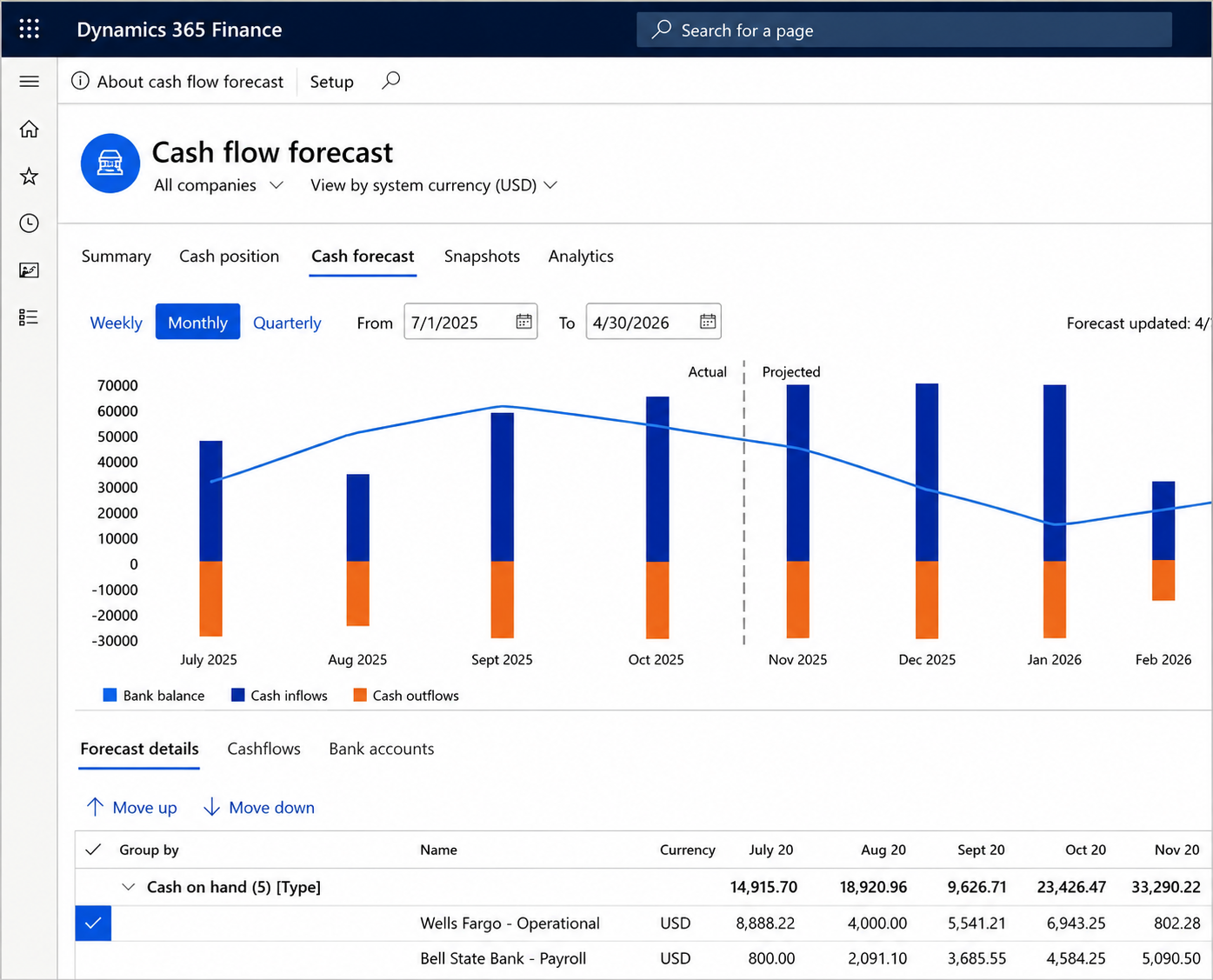 Dynamics 365 Finance dashboard charting monthly cash inflows and outflows