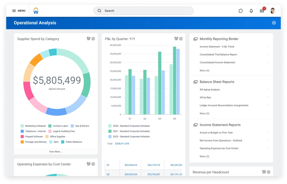 Workday operational analysis dashboard showing spending, profit, and reports