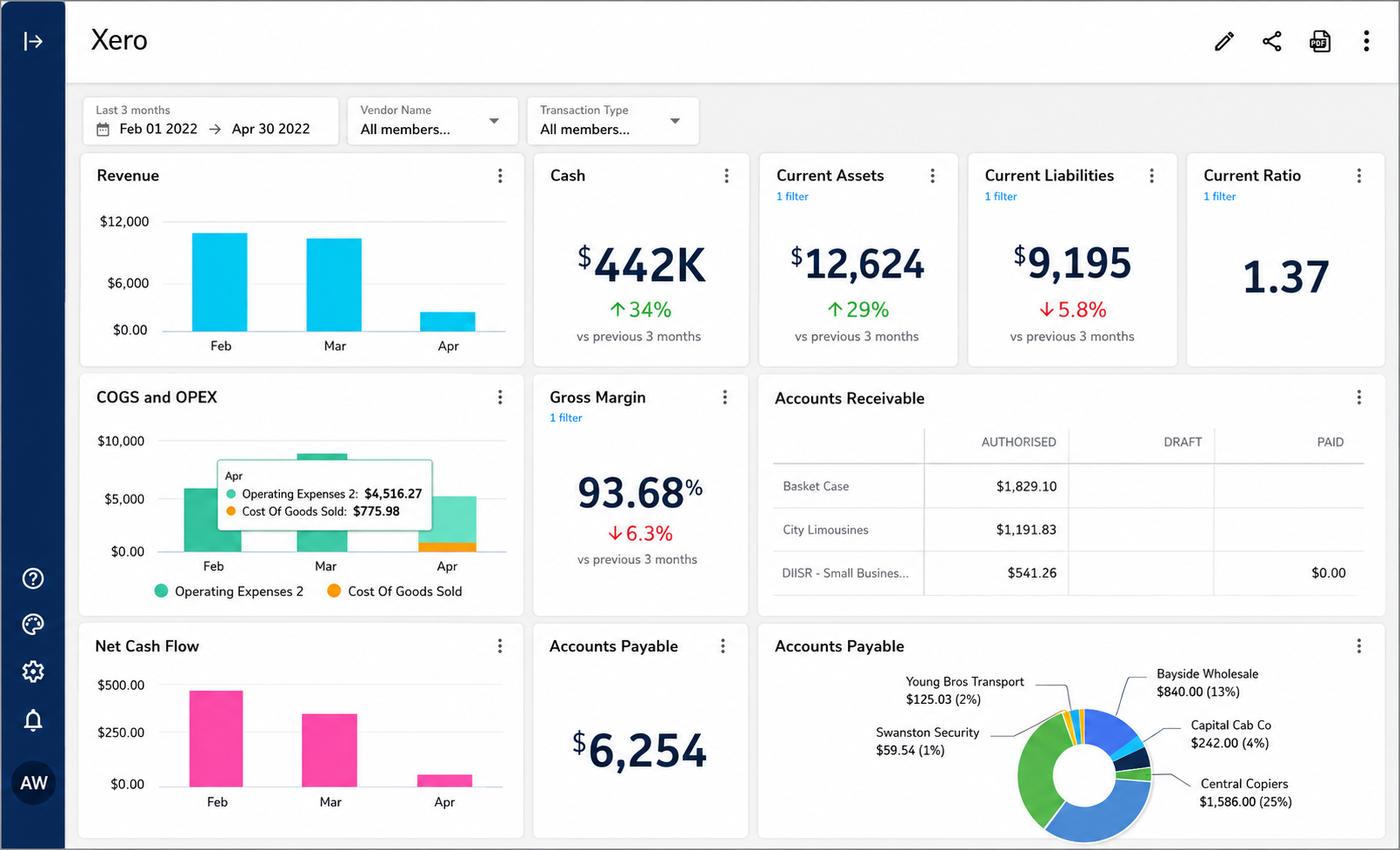 Xero dashboard showing revenue, cash, assets, liabilities, and receivables